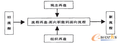 圖1 流程再造圖