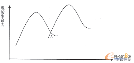 圖4 管理理論衰退期轉換模型