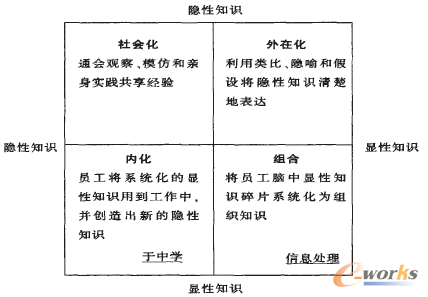 圖2 知識創新模型