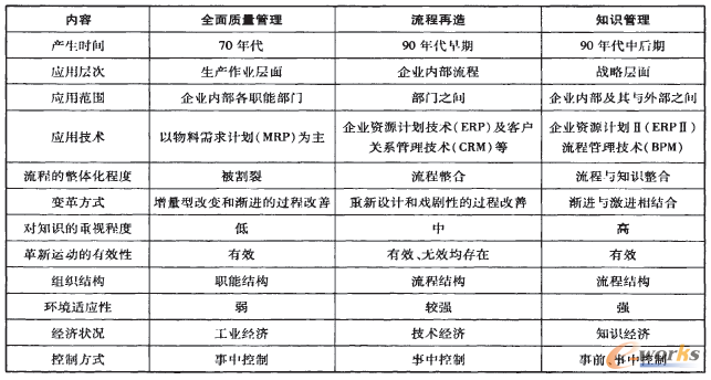 表2 全面質量管理 流程再造和知識管理的區別