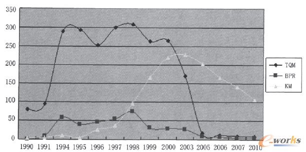 圖5 EBSCO數據庫中對TQM BPR和KM的研究周期狀況