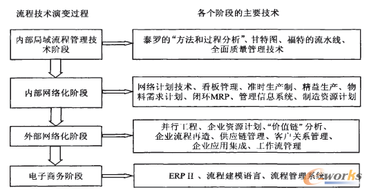 圖7 流程管理技術的演進趨勢