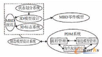 基于PDM系統的集成方案