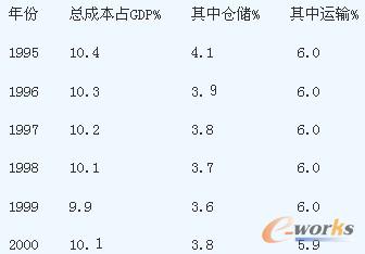 ��1 ��������������ɱ�ռGDP�ı���