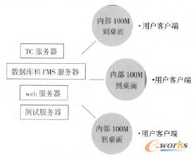 PLM系統硬件構架圖