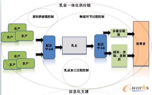 圖3 供應鏈管理是乳業發展的主心軸