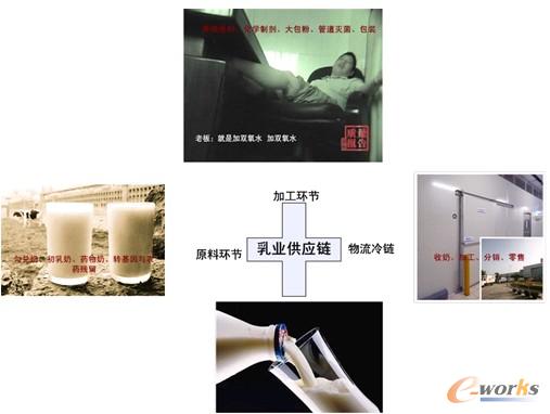 圖2 乳業供應鏈內幕