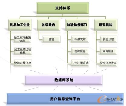 圖7 乳業可追溯體系