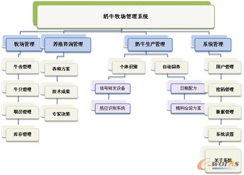 圖4 奶牛牧場管理系統
