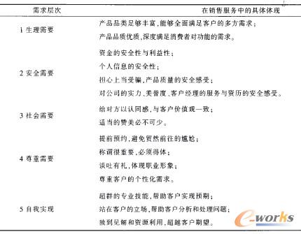 表1 大客戶心理需求及銷售服務(wù)分析