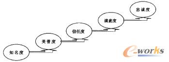 圖1 大客戶成長階段