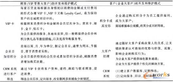 表4 百貨業(yè)顧客和客戶的分析