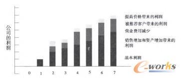 圖2 忠誠客戶的持續(xù)價值