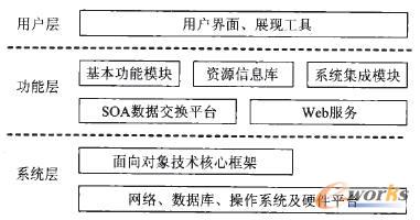 基于PDM的卷煙產品研發管理系統體系結構