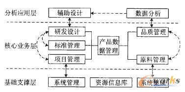 基于PDM的卷煙產品研發管理系統功能設計