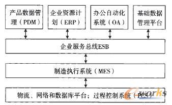 基于PDM的卷煙產品研發管理系統集成框架