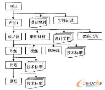 卷煙產品數據模型(局部)