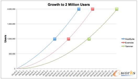 HootSuite:一個成功SaaS的勵志故事