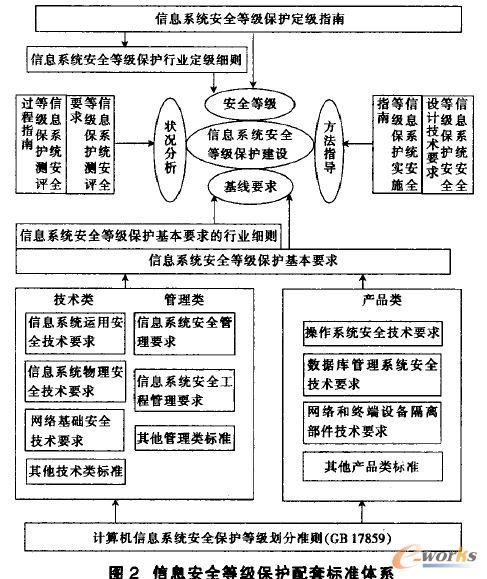 ��Ϣ��ȫ�ȼ����o���ט�(bi��o)��(zh��n)�wϵ