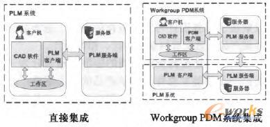 CAD軟件工具的集成