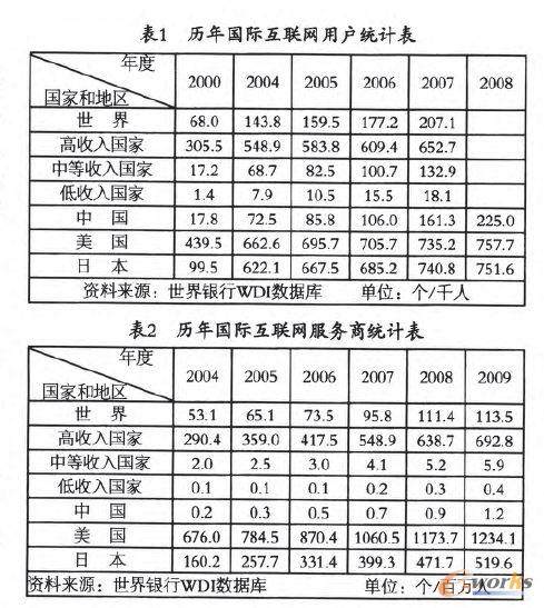 歷年國際互聯(lián)網(wǎng)用戶統(tǒng)計