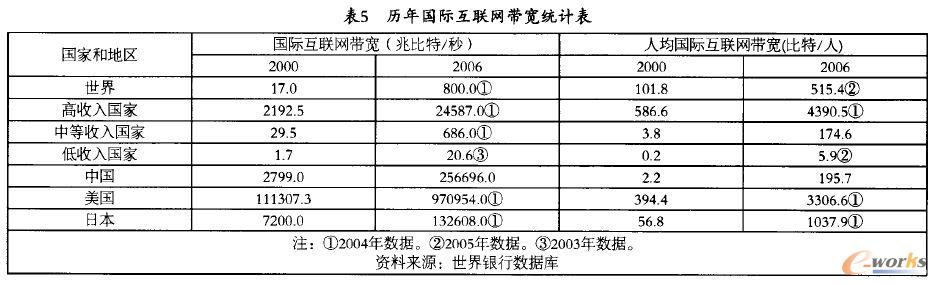歷年國際互聯(lián)網(wǎng)帶寬統(tǒng)計表