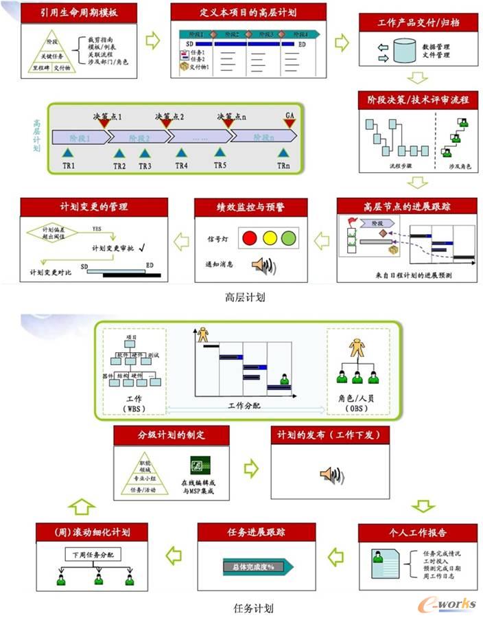 東風商用車技術中心項目的多層任務分解