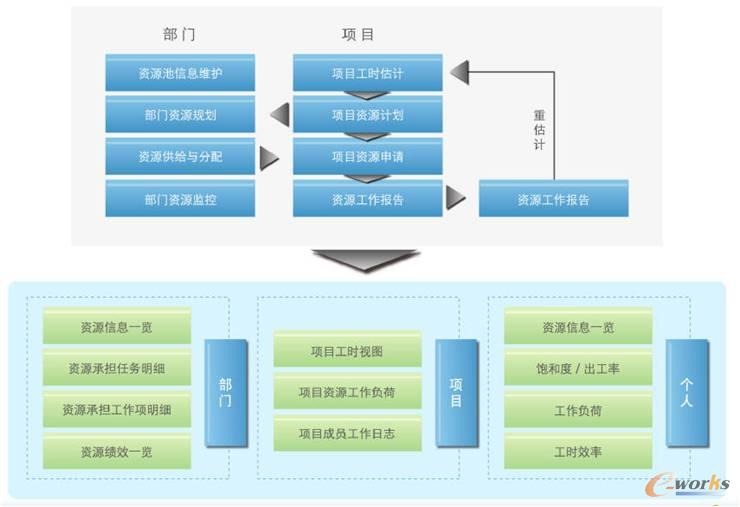 東風商用車技術中心的資源管理模型