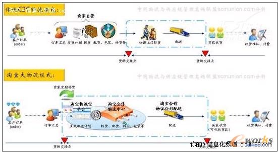 ���yC2C����ģʽ�c���Ԍ���������ģʽ�ı��^