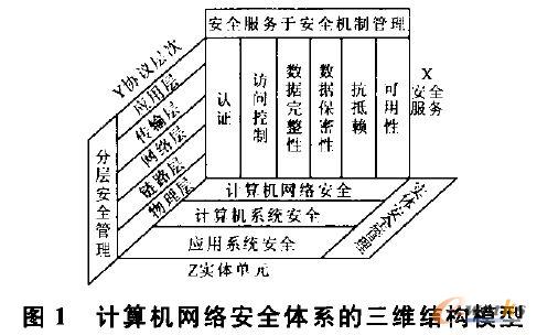 計(jì)算機(jī)網(wǎng)絡(luò)安全體系的三維結(jié)構(gòu)模型
