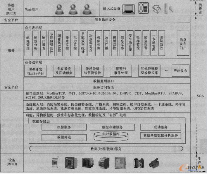 SOA�����W���û��A���