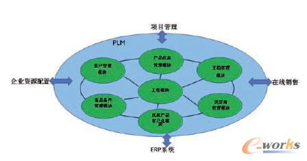 PLMϵ�y�Ĺ���ģ�K�c�ӿ�