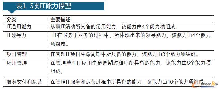 5�IT����ģ��