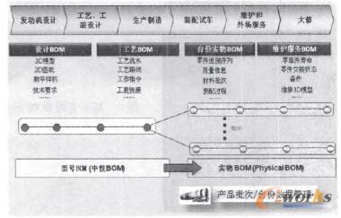 ����BOM�İl(f��)��(d��ng)�C(j��)ȫ�����������칤�̔�(sh��)��(j��)����ģ��