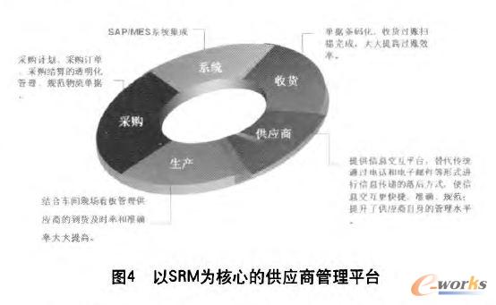 ��SRM����ĵĹ���(y��ng)�̹���ƽ�_