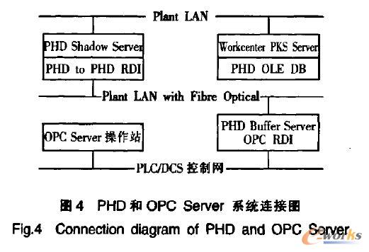 PHD��OPC Serverϵ�y�B�ӈD