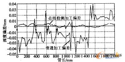 ��ͨ��(sh��)�ؼӹ����ڙC(j��)�z�y(c��)��(sh��)�ؼӹ�ƫ�(du��)������
