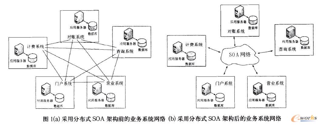 ���÷ֲ�ʽSOA�ܘ�ǰ�ĘI��ϵ�y�W�j