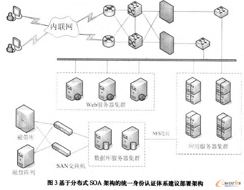 ���ڷֲ�ʽSOA�ܘ��Ľyһ�����J�C�wϵ���h����ܘ�