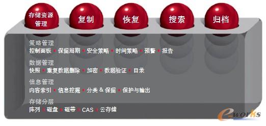 CommVault一體化的數據管理平臺