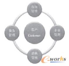 �D1 CRMϵ�y�ĽM����Ӌ��ܘ��µ�CRMϵ�y