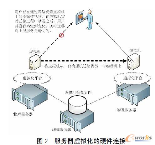 服務器虛擬化的硬件連接