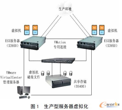 生產(chǎn)型服務器虛擬化
