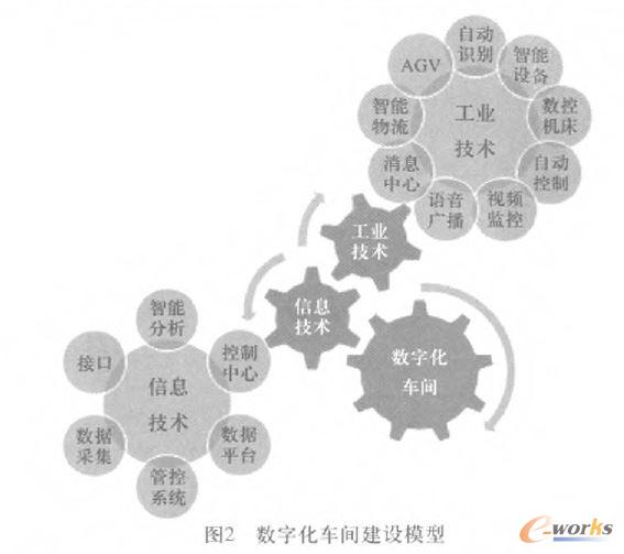 數字化車間建設模型