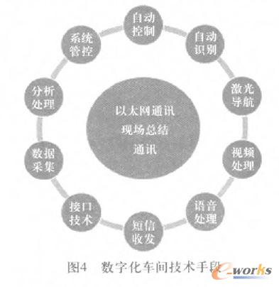 數字化車間技術手段