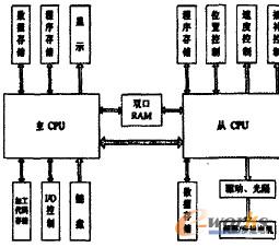 多CPU單片機數控系統的1.更4q-結構