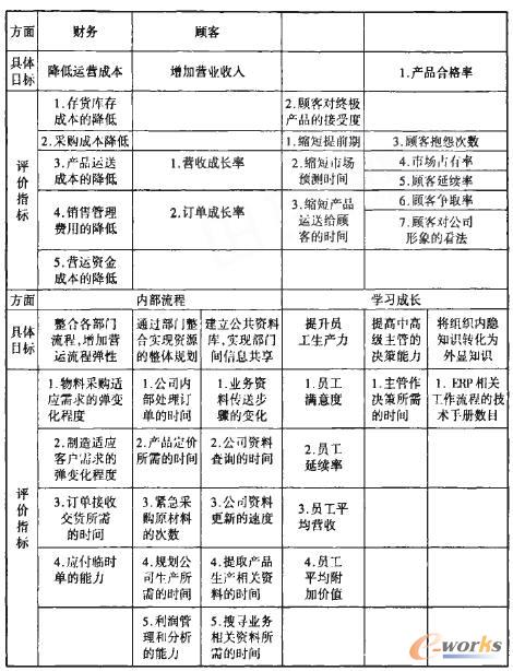 ERPƽ�⿃Ч�u�r��Ҫָ���wϵ