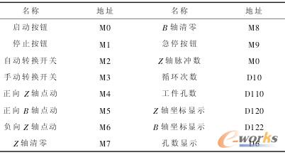 PLC�ĵ�ַ����