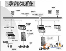 �A�� DCS ϵ�y���w�Y���D