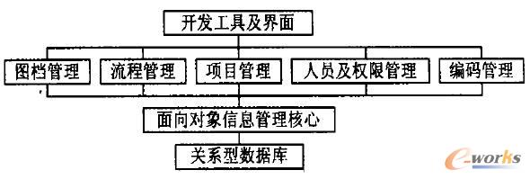 C/S模式PDM系統層次結構